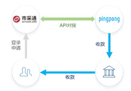 PingPong与市采通合作获新突破,二期外贸B2B收款产品上线
